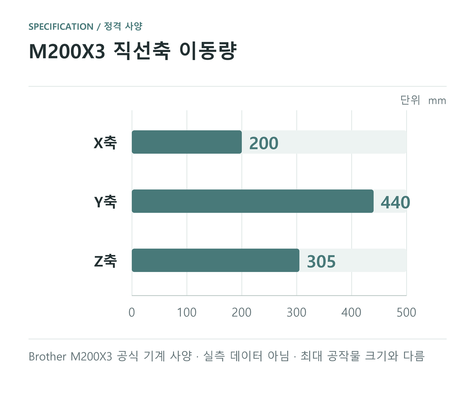 M200X3 직선축 이동량 — Brother M200X3 공식 기계 사양 · 실측 데이터 아님 · 최대 공작물 크기와 다름