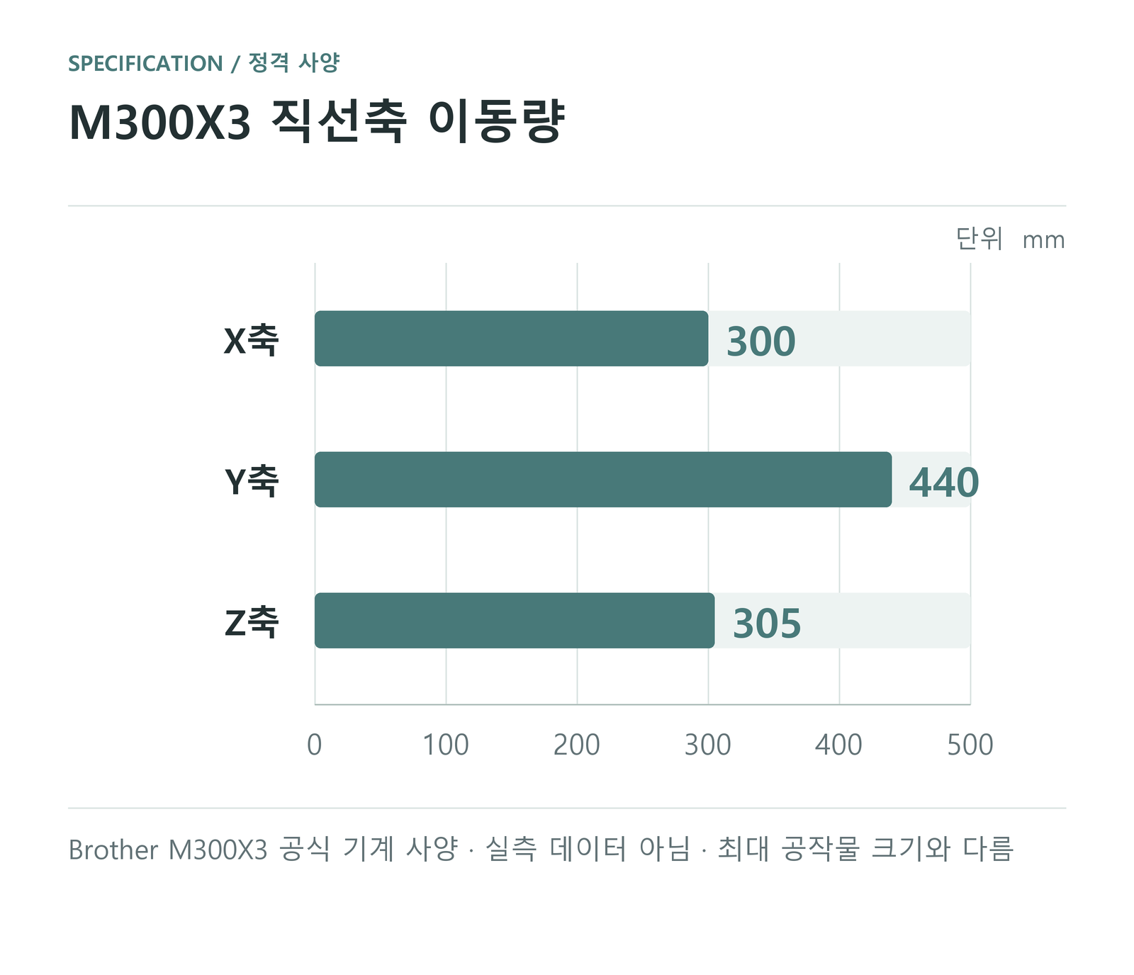 M300X3 직선축 이동량 — Brother M300X3 공식 기계 사양 · 실측 데이터 아님 · 최대 공작물 크기와 다름