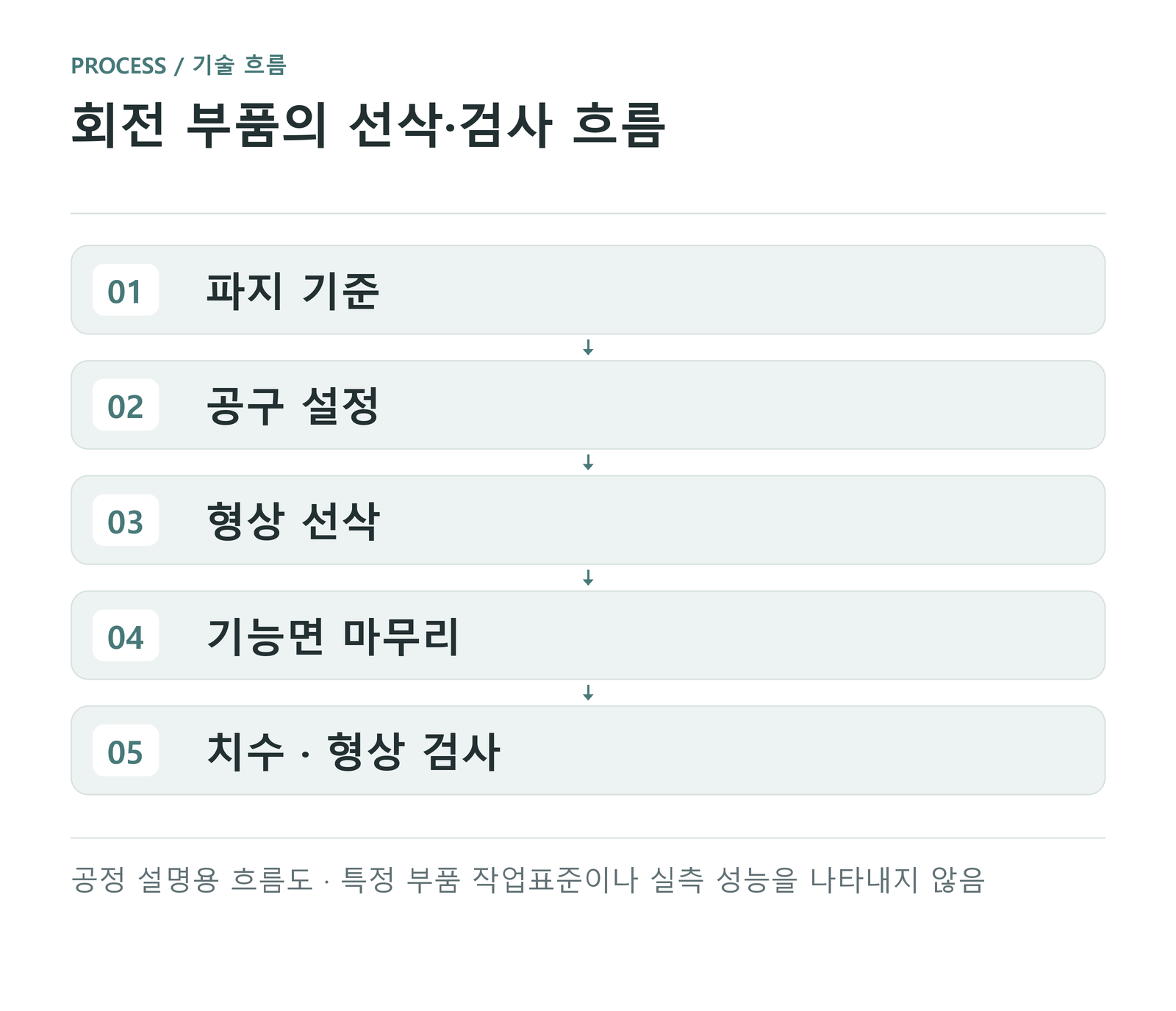 회전 부품의 선삭·검사 흐름 — 공정 설명용 흐름도 · 특정 부품 작업표준이나 실측 성능을 나타내지 않음