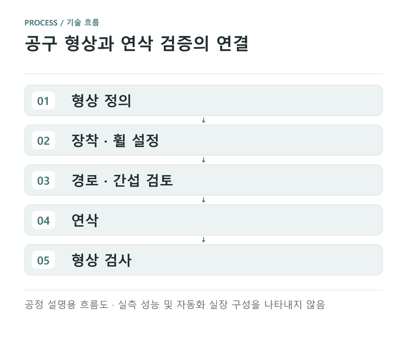공구 형상과 연삭 검증의 연결 — 공정 설명용 흐름도 · 실측 성능 및 자동화 실장 구성을 나타내지 않음