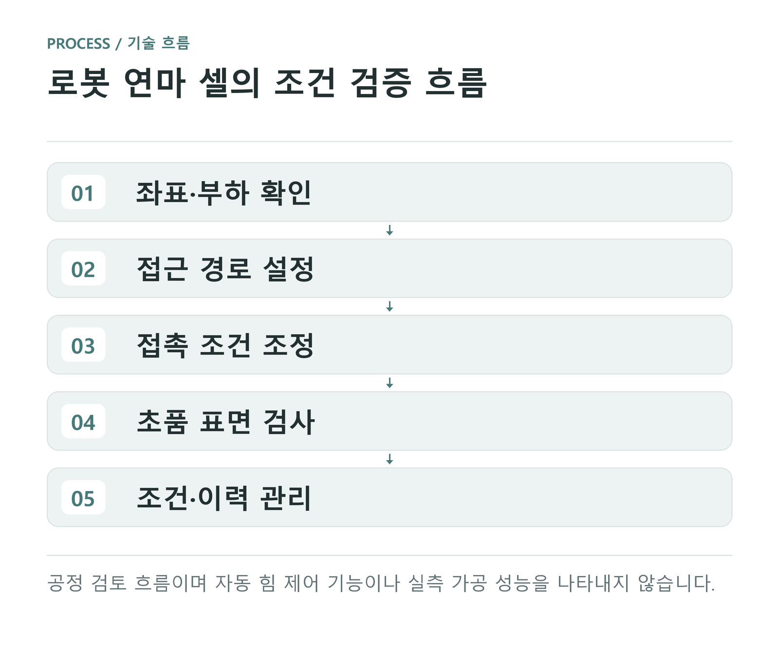 로봇 연마 셀의 조건 검증 흐름 — 공정 검토 흐름이며 자동 힘 제어 기능이나 실측 가공 성능을 나타내지 않습니다.