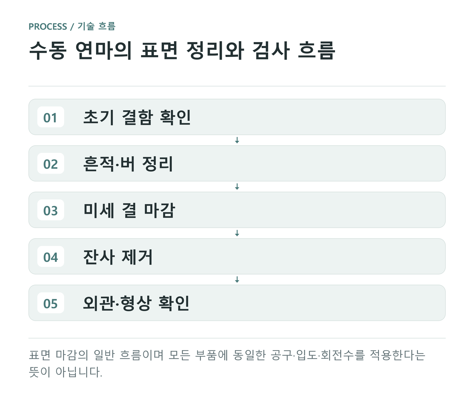 수동 연마의 표면 정리와 검사 흐름 — 표면 마감의 일반 흐름이며 모든 부품에 동일한 공구·입도·회전수를 적용한다는 뜻이 아닙니다.