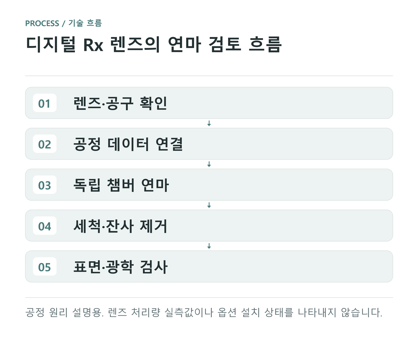 디지털 Rx 렌즈의 연마 검토 흐름 — 공정 원리 설명용. 렌즈 처리량 실측값이나 옵션 설치 상태를 나타내지 않습니다.