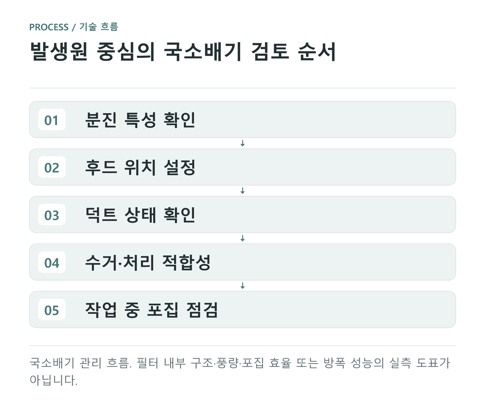 발생원 중심의 국소배기 검토 순서 — 국소배기 관리 흐름. 필터 내부 구조·풍량·포집 효율 또는 방폭 성능의 실측 도표가 아닙니다.