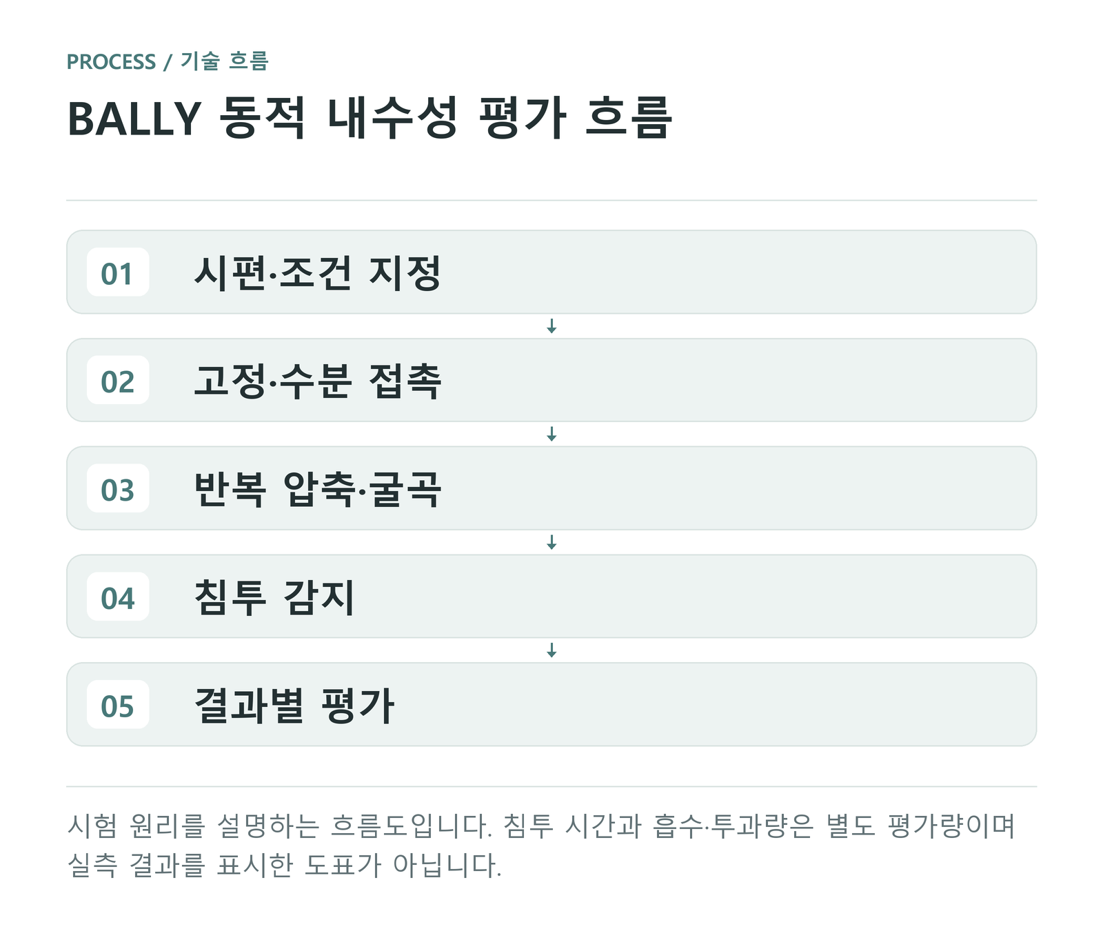 BALLY 동적 내수성 평가 흐름 — 시험 원리를 설명하는 흐름도입니다. 침투 시간과 흡수·투과량은 별도 평가량이며 실측 결과를 표시한 도표가 아닙니다.