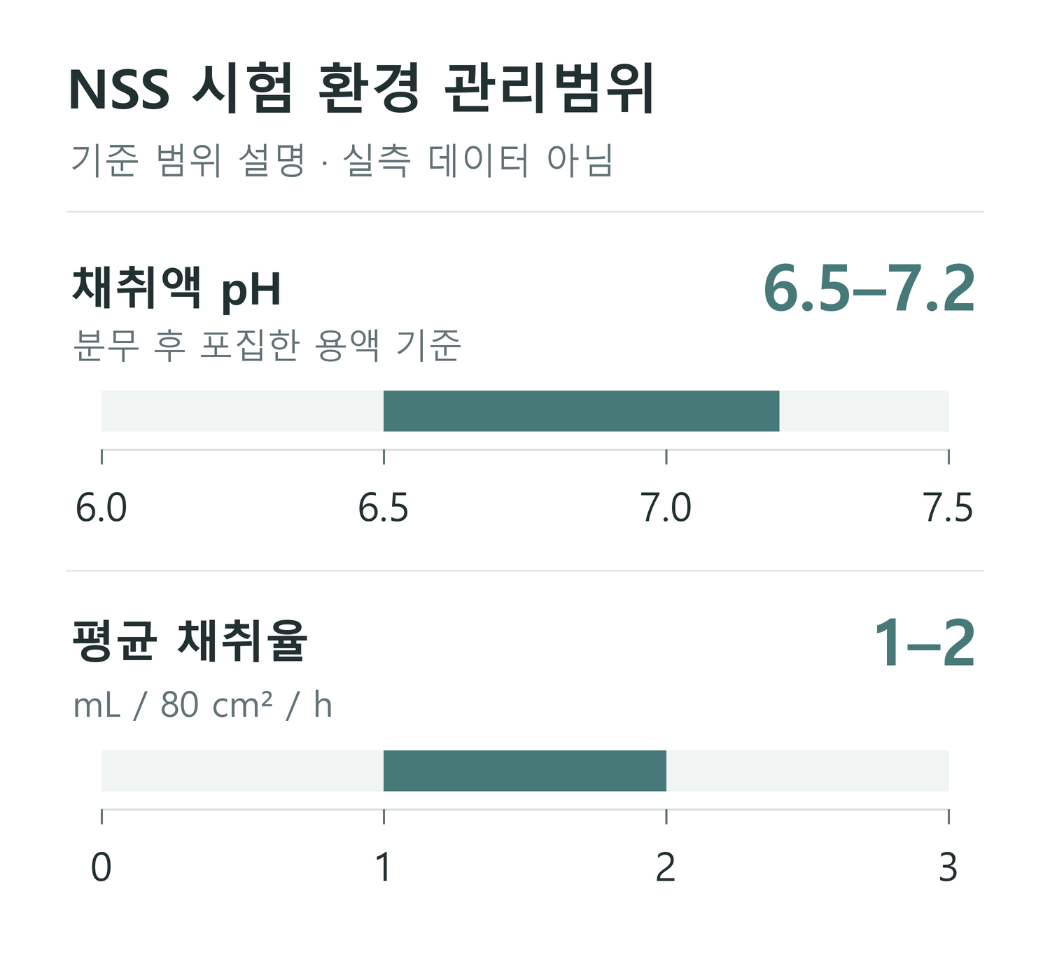 중성 염수분무의 채취액 pH 6.5–7.2와 80cm²당 시간당 평균 채취량 1–2mL를 나타낸 독립 축 그래프. 실측 데이터가 아닙니다.