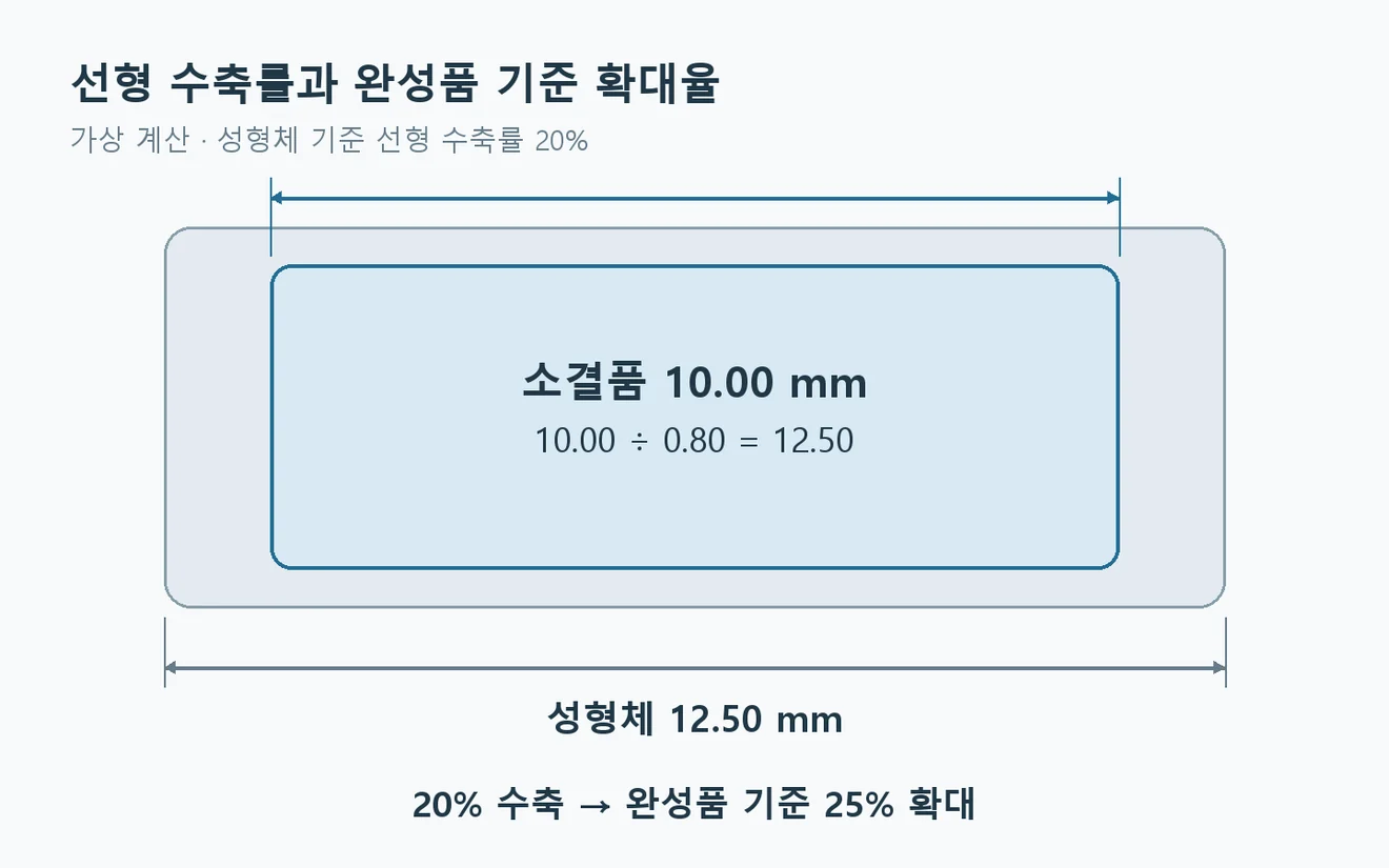 MIM 소결 수축률 20%를 가정한 성형체 12.50mm와 소결품 10.00mm의 계산 도해