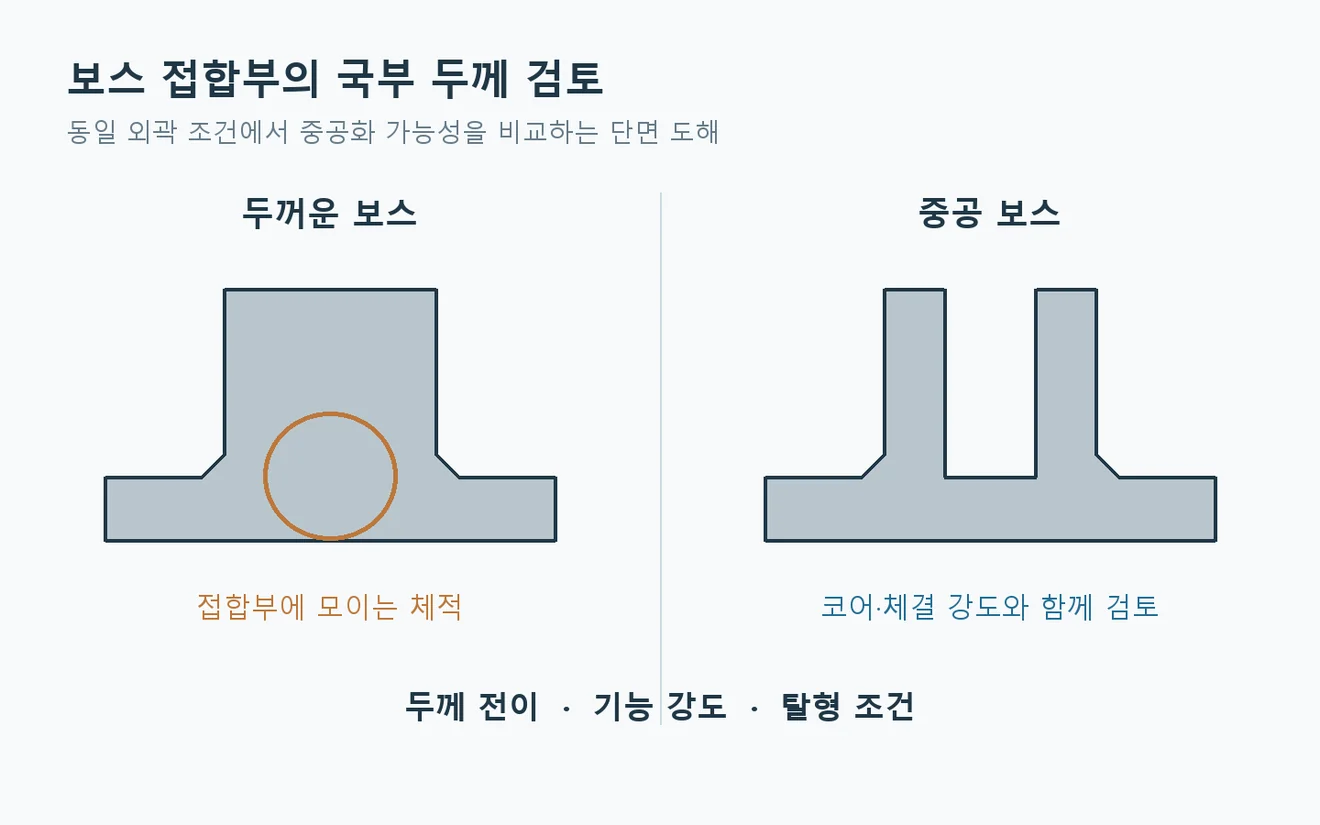 MIM 보스 접합부의 국부 두께와 중공화 검토를 위한 설명용 단면 도해