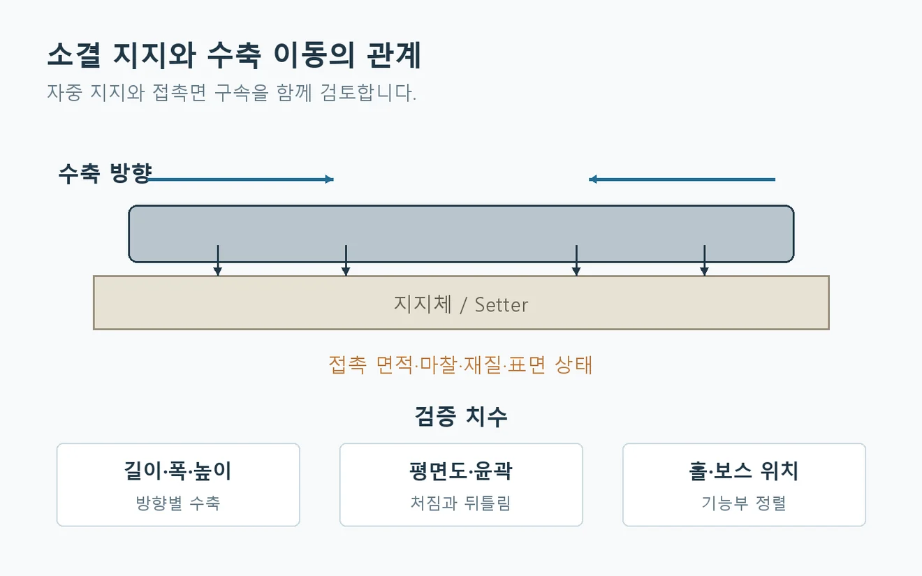 MIM 소결 중 지지체 접촉과 수축 이동 및 기능 치수 검증을 설명하는 도해