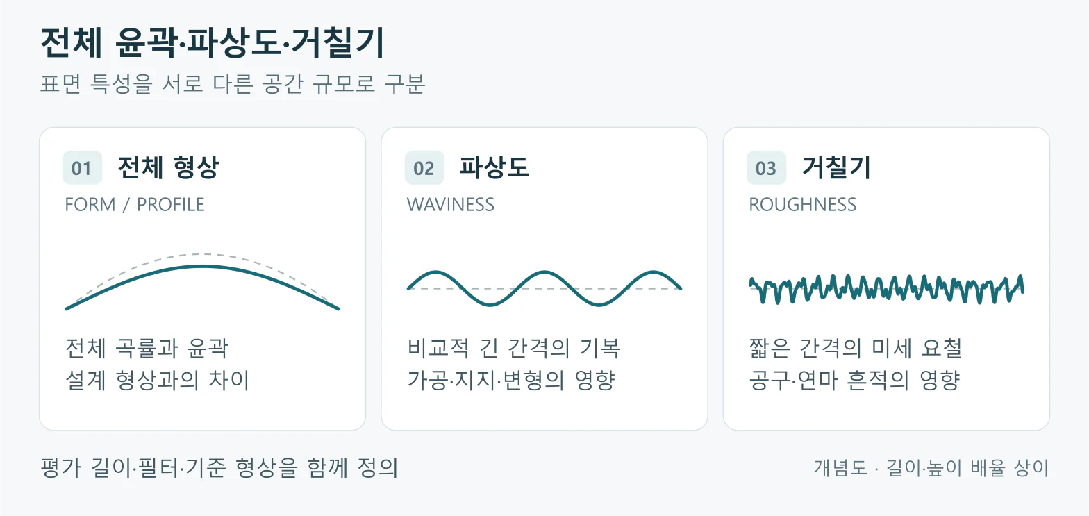 전체 형상, 파상도, 거칠기를 공간 규모별로 구분한 개념도