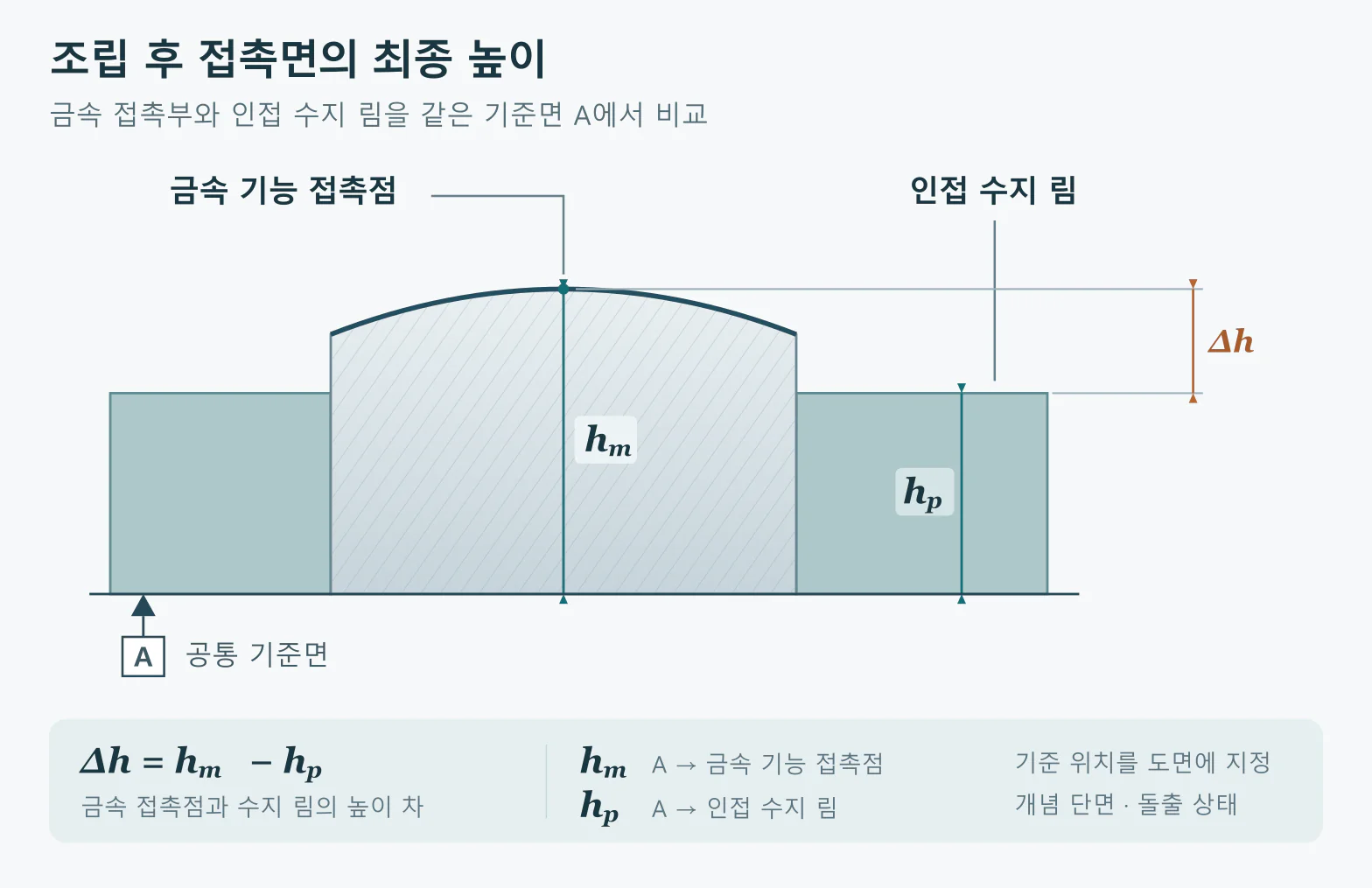 공통 기준면 A에서 금속 기능 접촉점 높이 h_m과 인접 수지 림 높이 h_p를 비교하고 최종 높이 차 Δh를 정의한 단면도