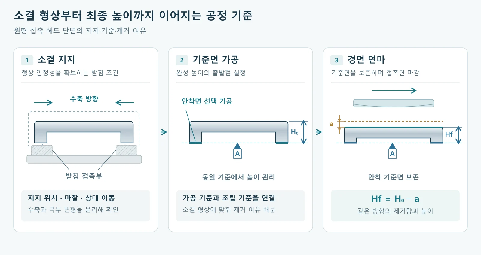 미용기기 MIM 헤드의 소결 지지, 안착 기준 가공과 경면 연마 제거량을 연결한 공정 단면도