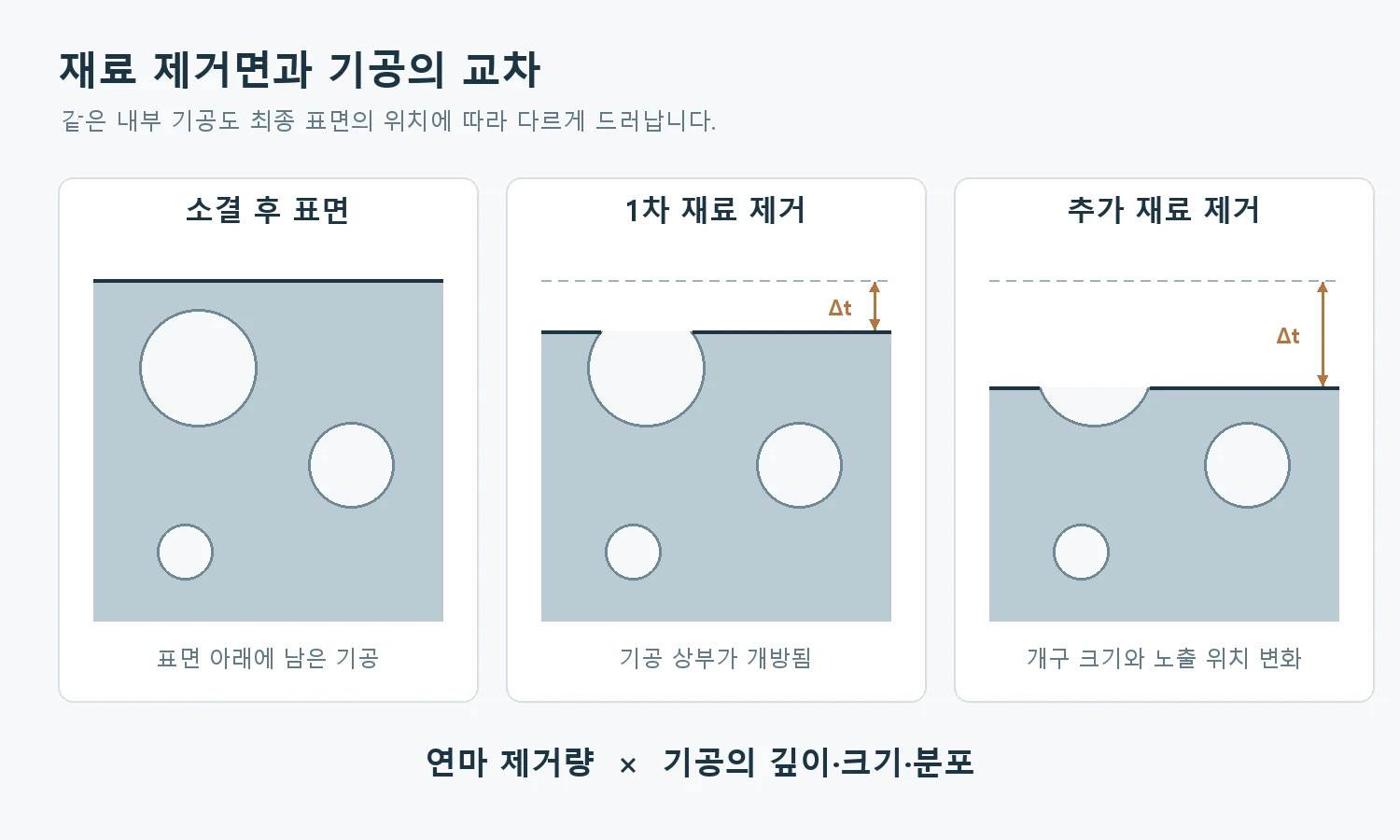 MIM 경면 품질 설명을 위한 단면 도해. 동일한 기공이 연마 제거면과 교차하며 개방되는 기하학으로 실제 현미경 사진이나 제거량 시험 결과가 아님
