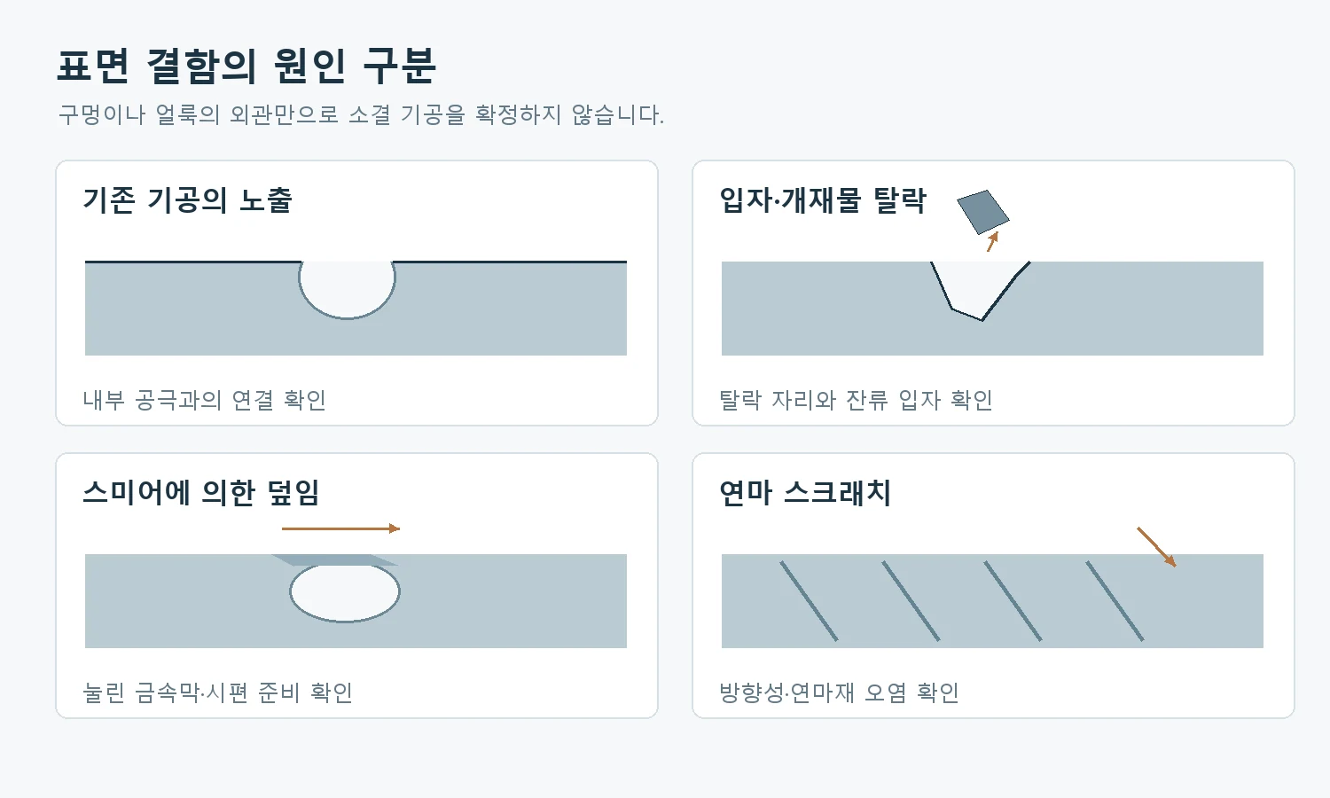 기공 노출, 입자 탈락, 표면 스미어, 스크래치를 구분하는 설명용 단면 도해. 개별 제품의 결함을 확정하는 진단 영상이 아님