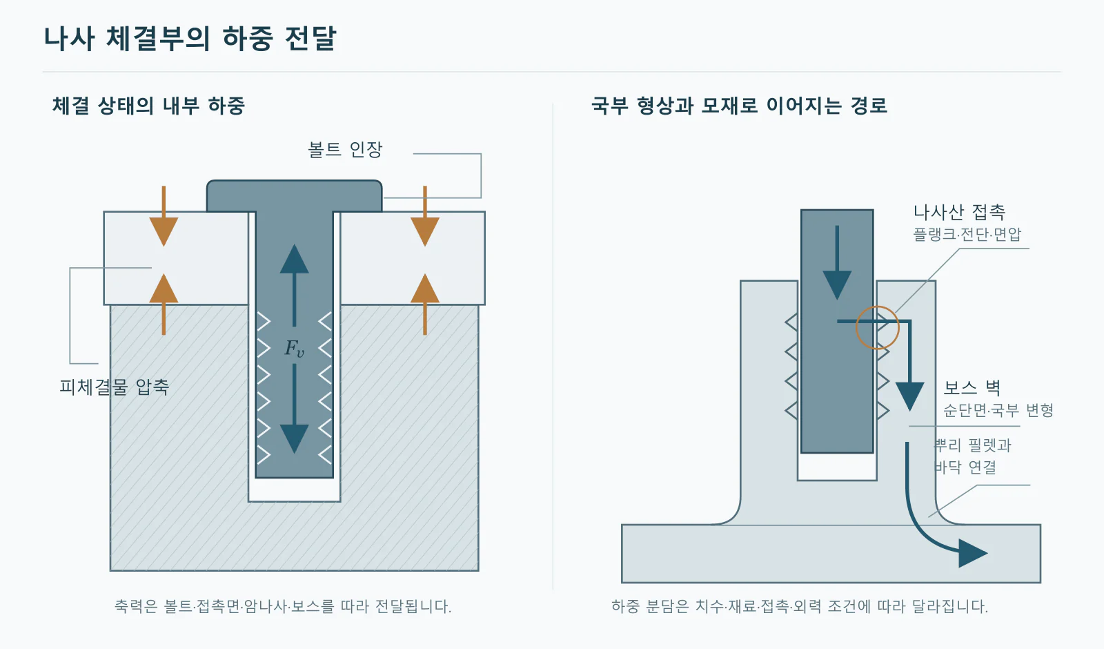 MIM 나사 체결부의 볼트 축력과 보스 벽·뿌리·바닥 하중 경로를 표시한 단면 도해