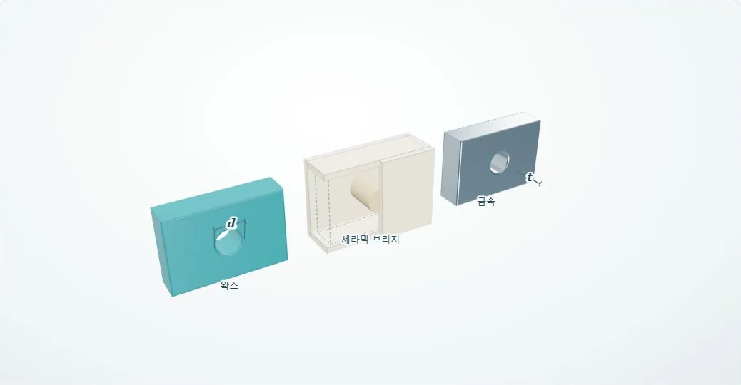 왁스 관통홀에서 세라믹 브리지와 금속 관통홀로 이어지는 형상 전사의 회전 가능한 단면 원리 모델